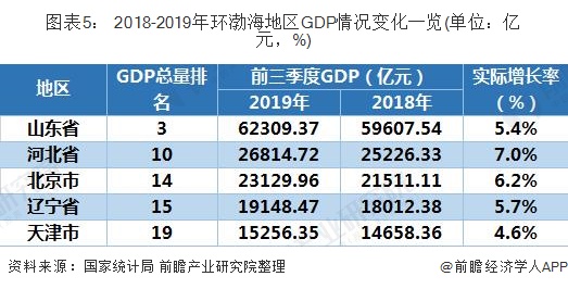 图表5： 2018-2019年环渤海地区GDP情况变化一览(单位：亿元，%)