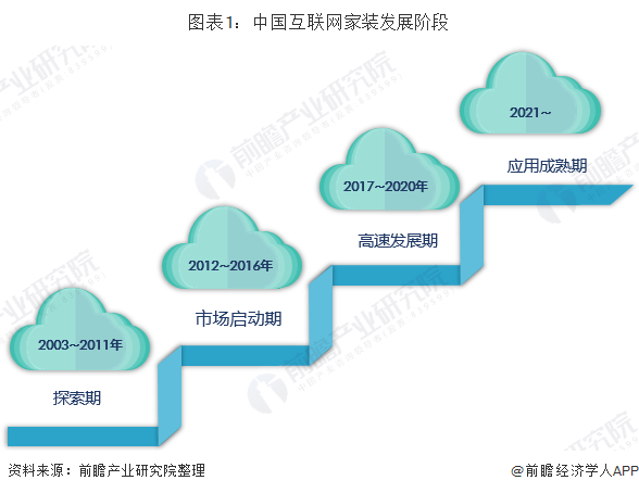图表1：中国互联网家装发展阶段