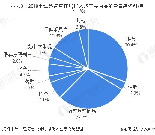 图表3：2018年江苏省常住居民人均主要食品消费量结构图(单位：%)