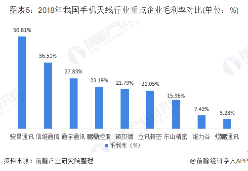 圖表5：2018年我國(guó)手機(jī)天線行業(yè)重點(diǎn)企業(yè)毛利率對(duì)比(單位：%)