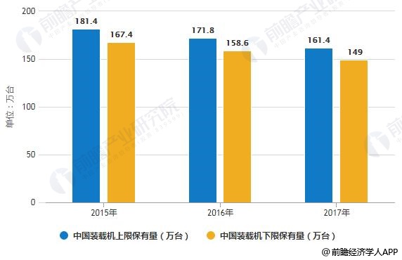 2015-2017年中国装载机保有量统计情况
