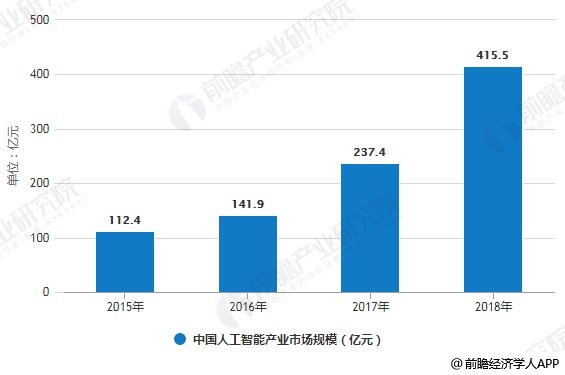 2015-2018年中国人工智能产业市场规模统计情况