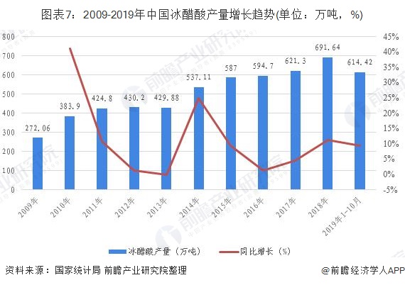 图表7：2009-2019年中国冰醋酸产量增长趋势(单位：万吨，%)