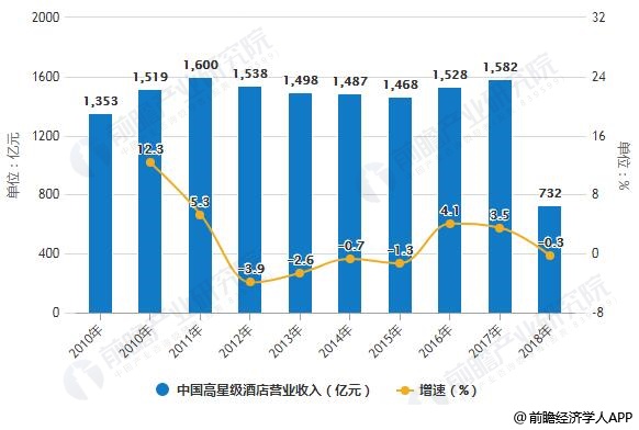2010-2019年H1中国高星级酒店营业收入统计及增长情况
