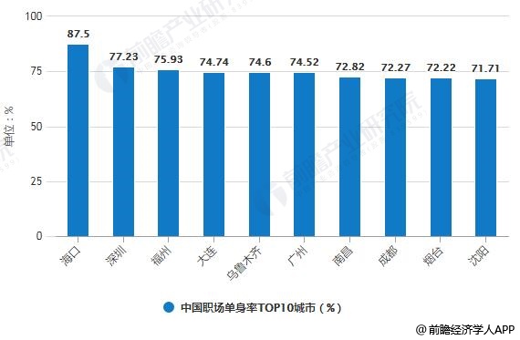 2018年中国职场单身率TOP10城市统计情况