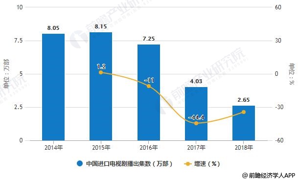 2014-2018年中国进口电视剧播出部数、集数统计及增长情况