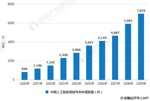 2000-2019年中国人工智能领域专利申请数量统计情况