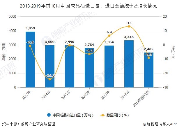 2013-2019年前10月中国成品油进口量、进口金额统计及增长情况