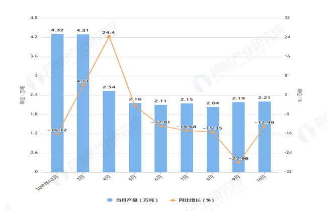 2019年1-10月湖南省合成洗涤剂产量及增长情况表