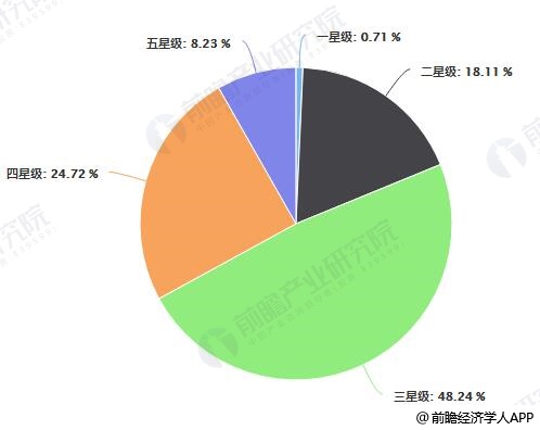 2019年H1中国高端星级酒店数量结构统计情况