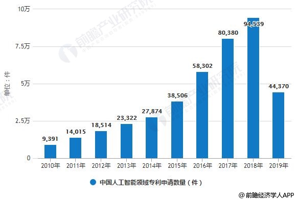 2000-2019年中国人工智能领域专利申请数量统计情况