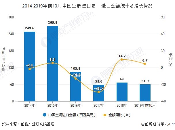 2014-2019年前10月中国空调进口量、进口金额统计及增长情况