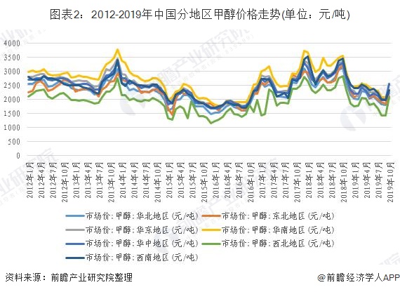 图表2：2012-2019年中国分地区甲醇价格走势(单位：元/吨)