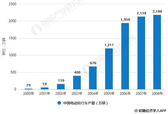 2000-2018年中国电动自行车产量统计情况