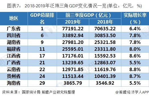 图表7： 2018-2019年泛珠三角GDP变化情况一览(单位：亿元，%)