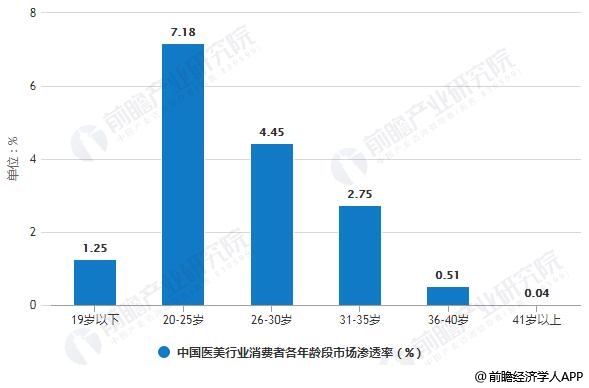 2018年中国医美行业消费者各年龄段市场渗透率统计情况