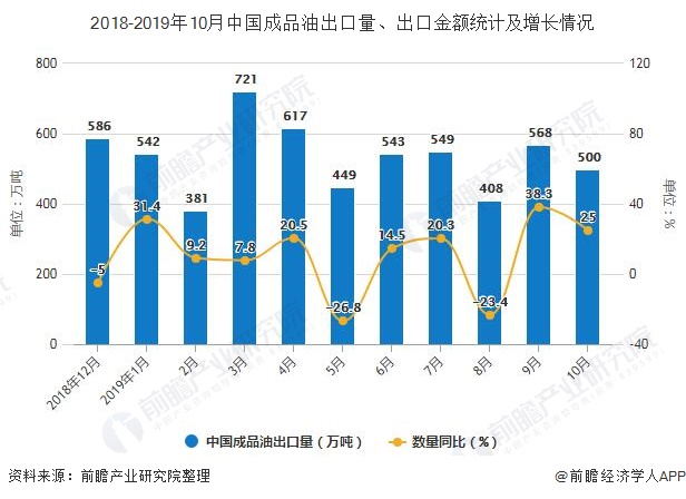 2018-2019年10月中国成品油出口量、出口金额统计及增长情况