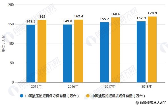 2015-2018年中国液压挖掘机保有量统计情况及预测