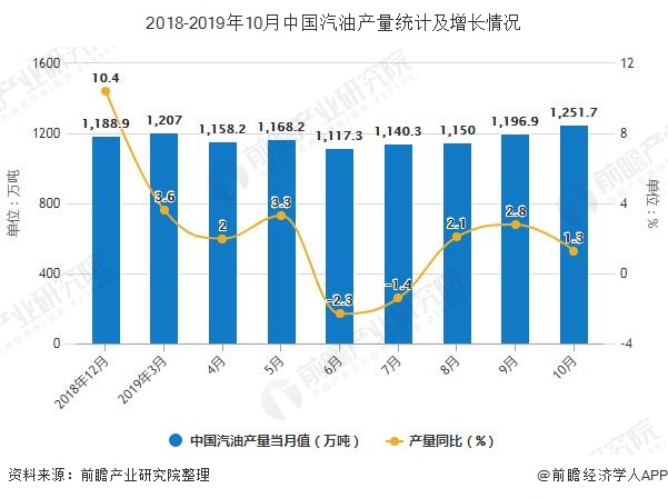 2018-2019年10月中国汽油产量统计及增长情况