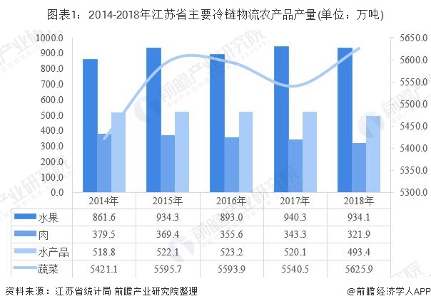 图表1：2014-2018年江苏省主要冷链物流农产品产量(单位：万吨)
