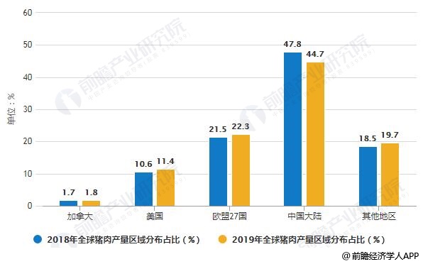 2018-2019年全球猪肉产量区域分布情况及预测