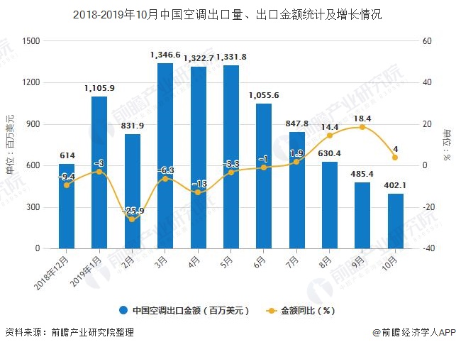 2018-2019年10月中国空调出口量、出口金额统计及增长情况