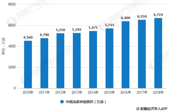 2010-2018年中国油茶种植面积统计情况