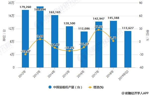 2014-2019年Q3中国装载机产量统计及增长情况