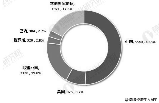 2018年世界猪肉消费量地区别布情况(单位：万吨、%)