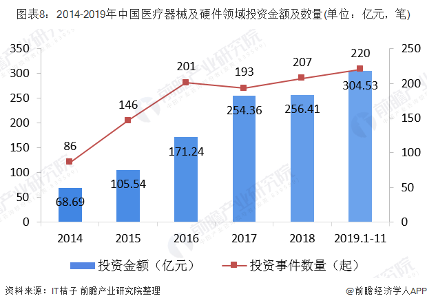 图表8：2014-2019年中国医疗器械及硬件领域投资金额及数量(单位：亿元，笔)