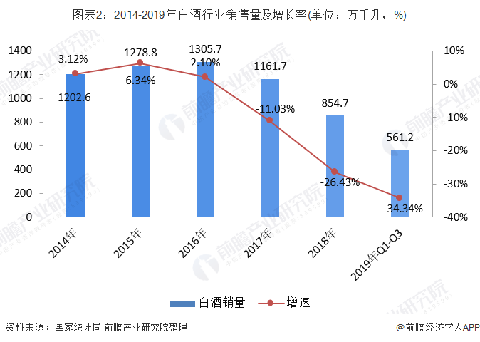 图表2：2014-2019年白酒行业销售量及增长率(单位：万千升，%)