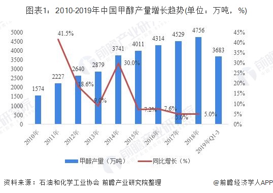 图表1：2010-2019年中国甲醇产量增长趋势(单位：万吨，%)