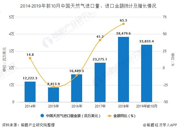 2014-2019年前10月中国天然气进口量、进口金额统计及增长情况