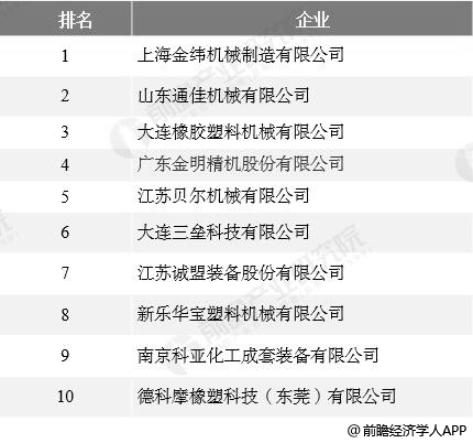 2019年中国塑料挤出成型机业务营收TOP10排名情况