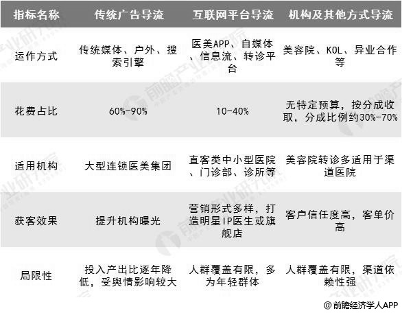 中国医疗美容市场营销模式对比情况