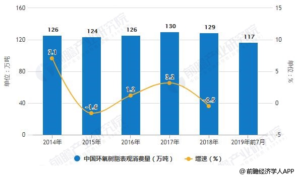 2014-2019年前7月中国环氧树脂表观消费量统计及增长情况