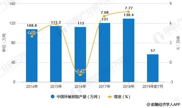 2014-2019年前7月中国环氧树脂产量统计及增长情况