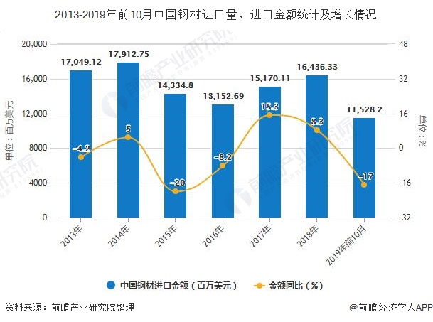 2013-2019年前10月中国钢材进口量、进口金额统计及增长情况
