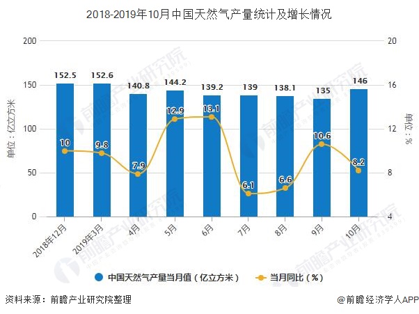 2018-2019年10月中国天然气产量统计及增长情况