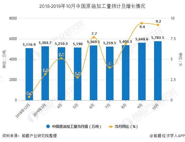 2018-2019年10月中国原油加工量统计及增长情况