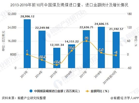 2013-2019年前10月中国煤及褐煤进口量、进口金额统计及增长情况