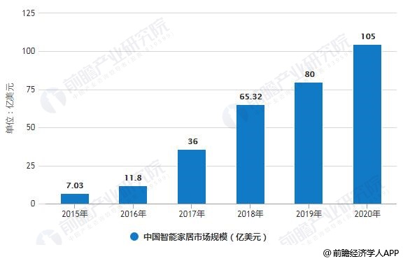 2012-2020年中国智能家居市场规模统计情况及预测