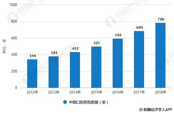 2012-2018年中国口腔医院数量统计情况