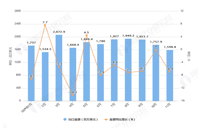 2019年1-11月中国液晶显示器出口量及金额增长情况图