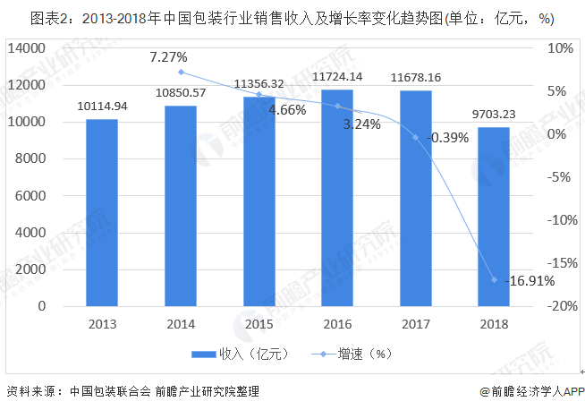 图表2：2013-2018年中国包装行业销售收入及增长率变化趋势图(单位：亿元，%)