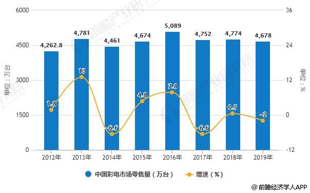 2012-2019年中国彩电市场零售量、零售额统计及增长情况预测