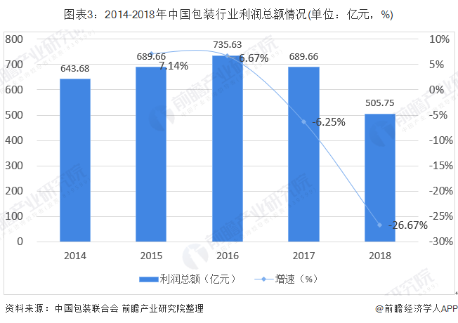 图表3：2014-2018年中国包装行业利润总额情况(单位：亿元，%)
