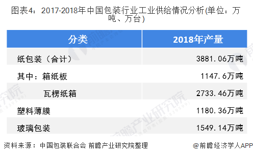 图表4：2017-2018年中国包装行业工业供给情况分析(单位：万吨、万台)