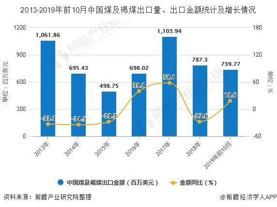 2013-2019年前10月中国煤及褐煤出口量、出口金额统计及增长情况