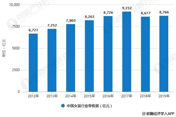 2012-2019年中国女装行业零售额统计情况及预测